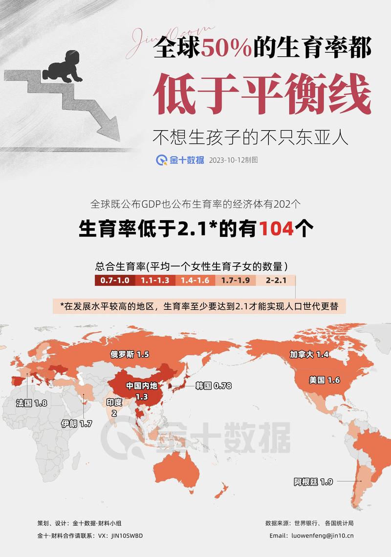 全球生育率跌至1.3的文明学警告