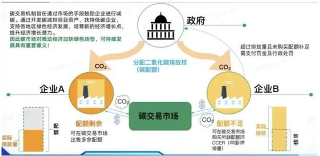 ‌全国碳市场成交额破万亿 林业碳汇项目占比超30%